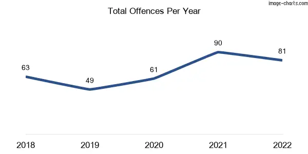 60-month trend of criminal incidents across Millmerran