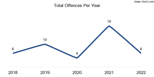 60-month trend of criminal incidents across Millmerran Woods