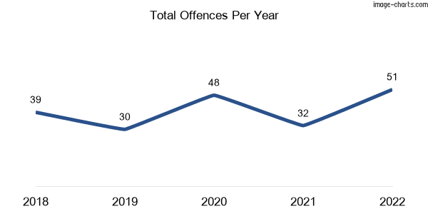 60-month trend of criminal incidents across Millstream