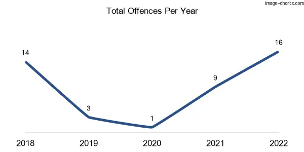 60-month trend of criminal incidents across Milltown