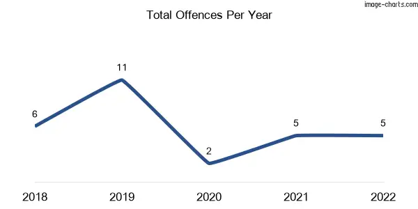 60-month trend of criminal incidents across Milman