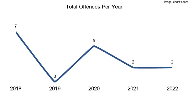 60-month trend of criminal incidents across Milora