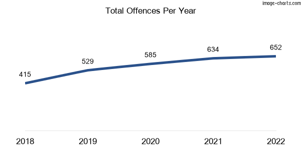 60-month trend of criminal incidents across Milton
