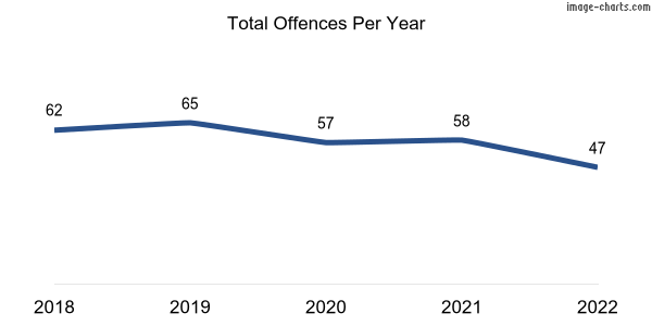 60-month trend of criminal incidents across Mimili