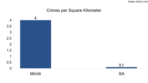 Crimes per square km in Mimili vs SA