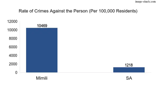 Violent crimes against the person in Mimili vs SA in Australia