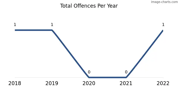 60-month trend of criminal incidents across Minbrie