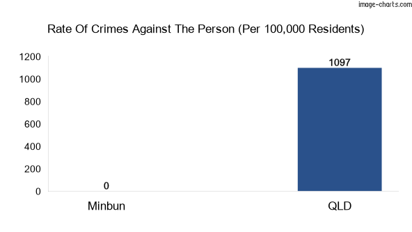 Violent crimes against the person in Minbun vs QLD in Australia