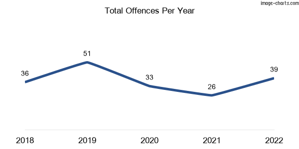 60-month trend of criminal incidents across Minden