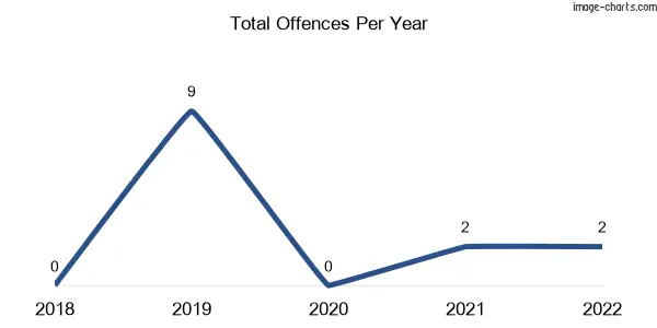 60-month trend of criminal incidents across Mingo