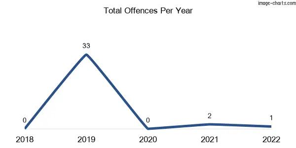 60-month trend of criminal incidents across Mininera