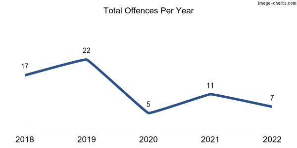 60-month trend of criminal incidents across Minlaton