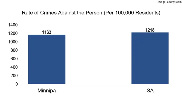 Violent crimes against the person in Minnipa vs SA in Australia