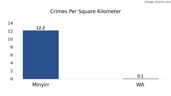 Crimes per square km in Minyirr vs WA