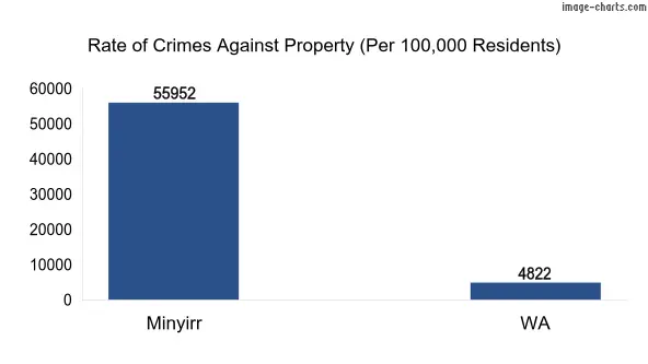 Property offences in Minyirr vs WA