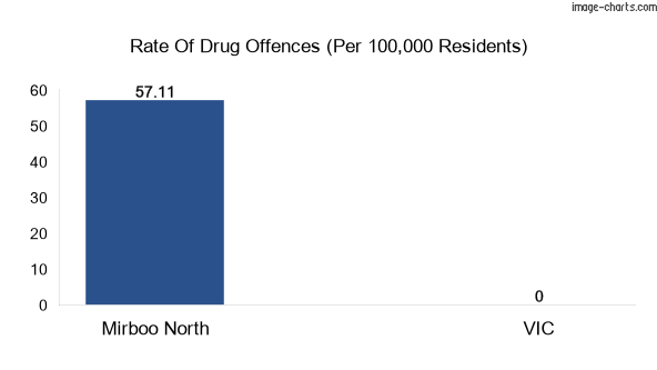 Drug offences in Mirboo North town vs VIC