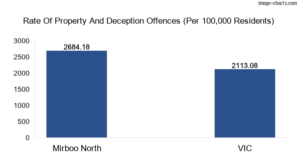 Property offences in Mirboo North town vs Victoria