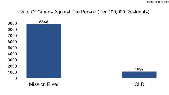 Violent crimes against the person in Mission River vs QLD in Australia