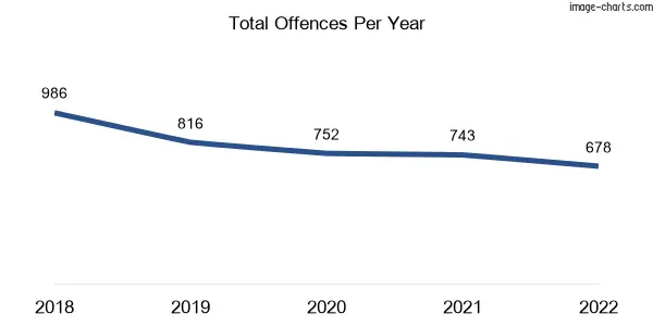 60-month trend of criminal incidents across Mitcham