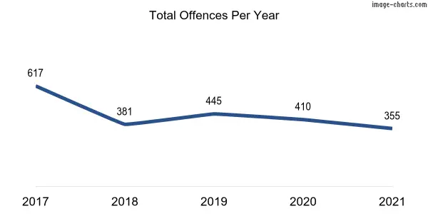 60-month trend of criminal incidents across Mitchell