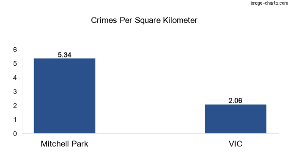 Crimes per square km in Mitchell Park vs VIC