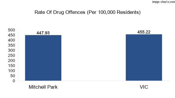 Drug offences in Mitchell Park vs VIC