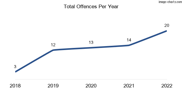 60-month trend of criminal incidents across Mitiamo