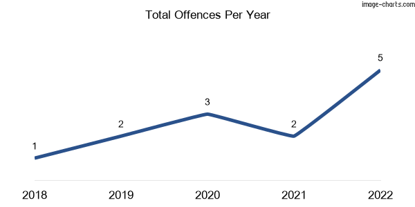 60-month trend of criminal incidents across Miva