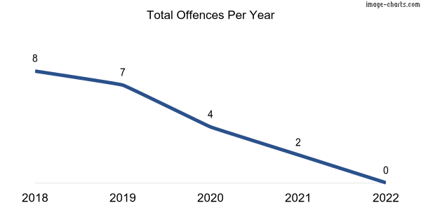 60-month trend of criminal incidents across Moculta