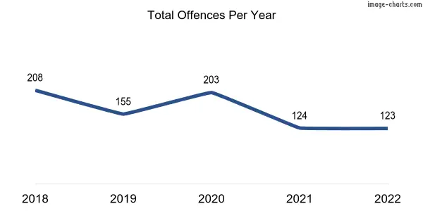 60-month trend of criminal incidents across Modbury Heights