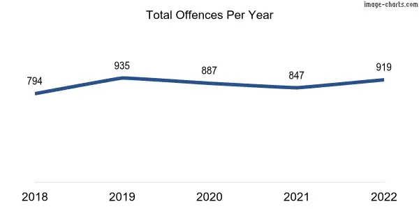 60-month trend of criminal incidents across Modbury