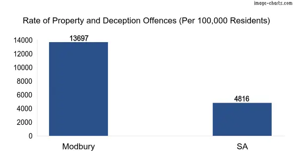 Property offences in Modbury vs SA