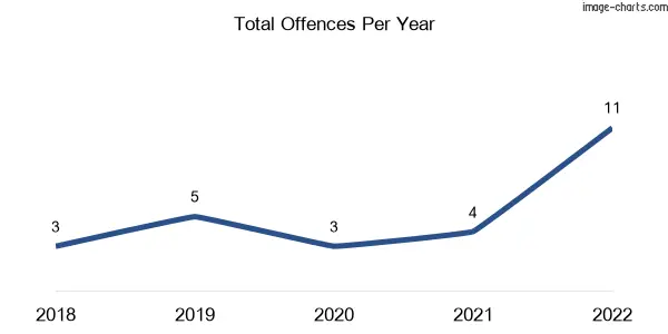 60-month trend of criminal incidents across Modella