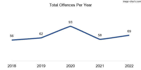 60-month trend of criminal incidents across Moggill