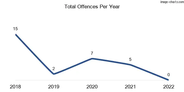 60-month trend of criminal incidents across Molesworth