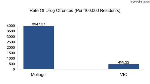 Drug offences in Moliagul vs VIC