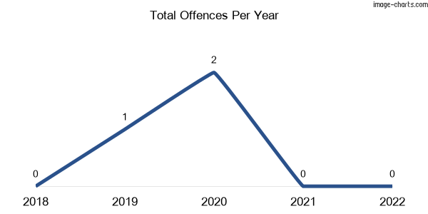 60-month trend of criminal incidents across Mollongghip