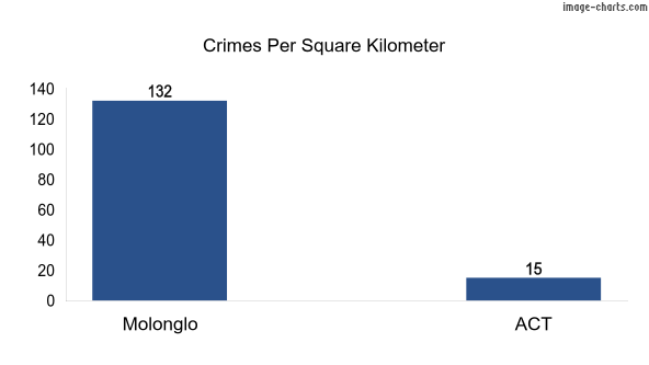 Crimes per square km in Molonglo vs ACT