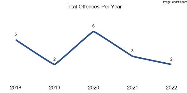 60-month trend of criminal incidents across Mona Park