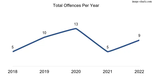 60-month trend of criminal incidents across Monarto South