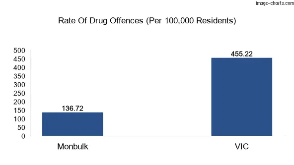 Drug offences in Monbulk vs VIC