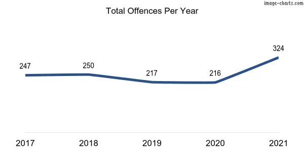 60-month trend of criminal incidents across Moncrieff