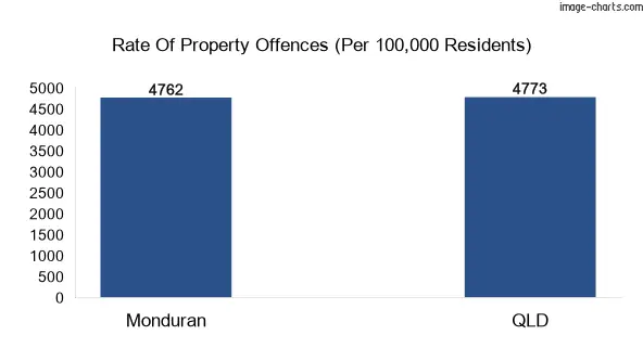 Property offences in Monduran vs QLD