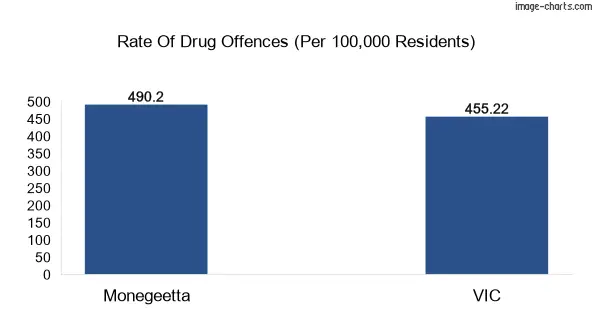Drug offences in Monegeetta vs VIC