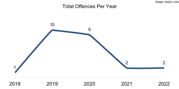 60-month trend of criminal incidents across Montacute
