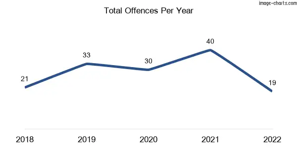 60-month trend of criminal incidents across Moodlu