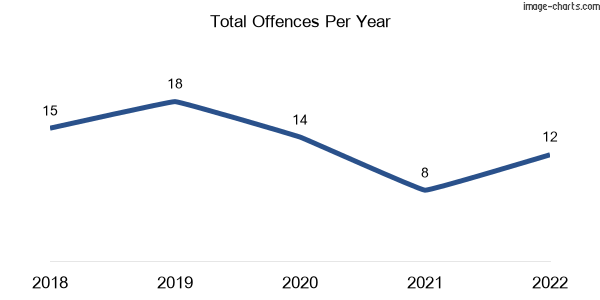 60-month trend of criminal incidents across Moogerah