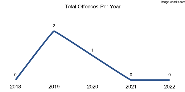 60-month trend of criminal incidents across Moolerr