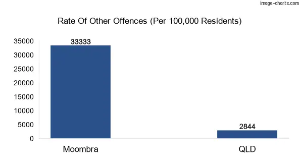 Other offences in Moombra vs Queensland