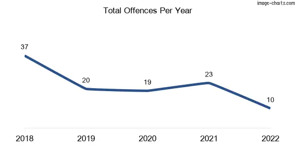 60-month trend of criminal incidents across Moomin